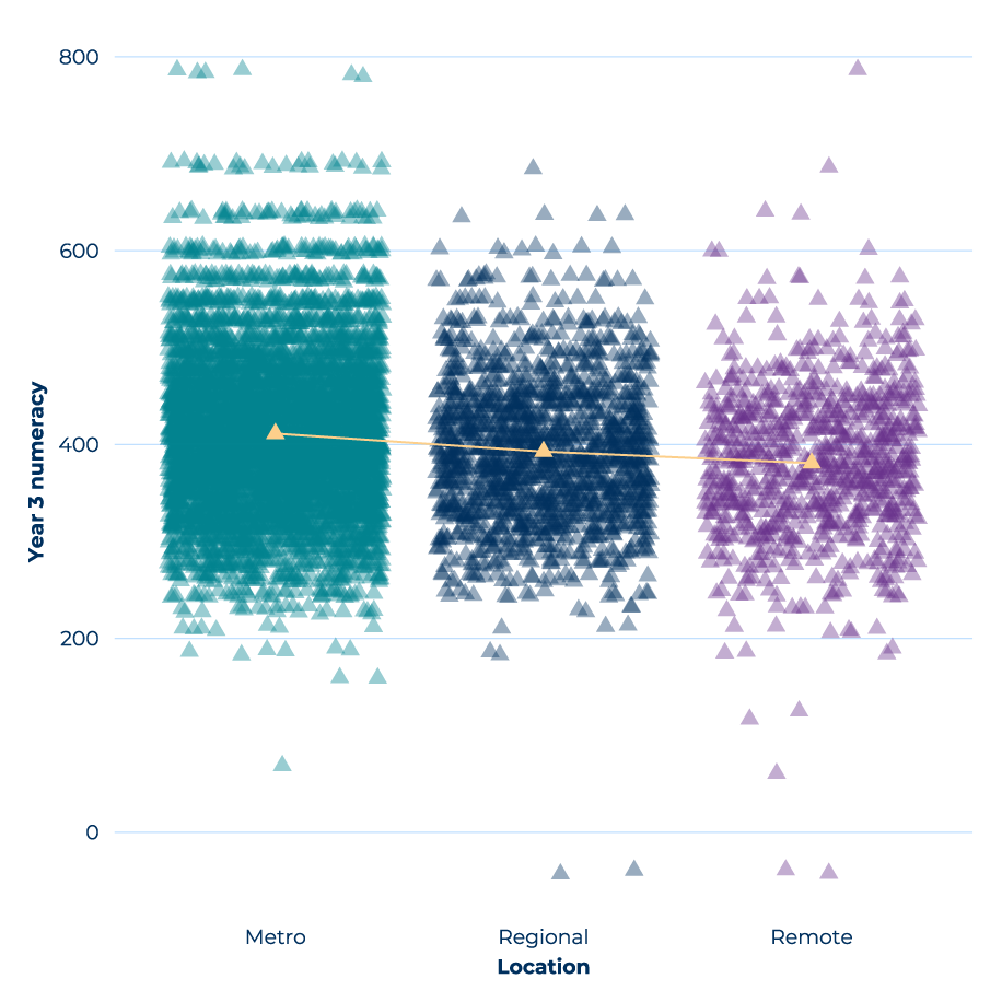 A graph of the findings already explained in surrounding text for year 3 numeracy results in metro, regional and remote based students