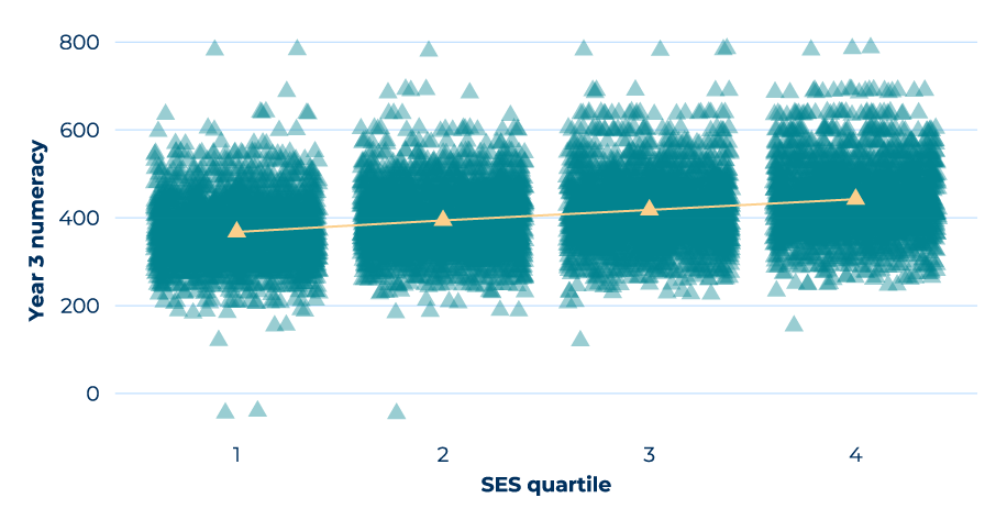 A graph of the findings already explained in surrounding text for year 3 numeracy results