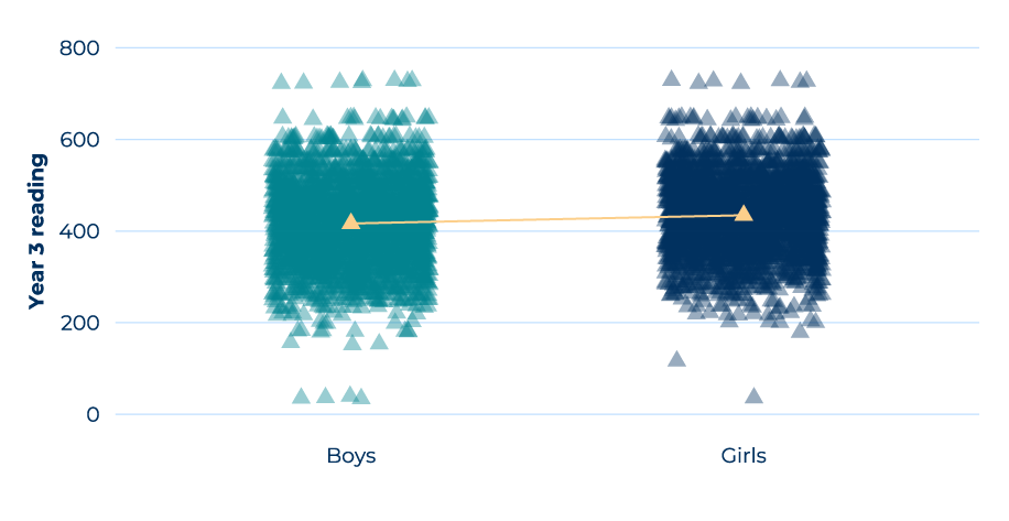 A graph of the findings already explained in surrounding text for year 3 reading results by gender