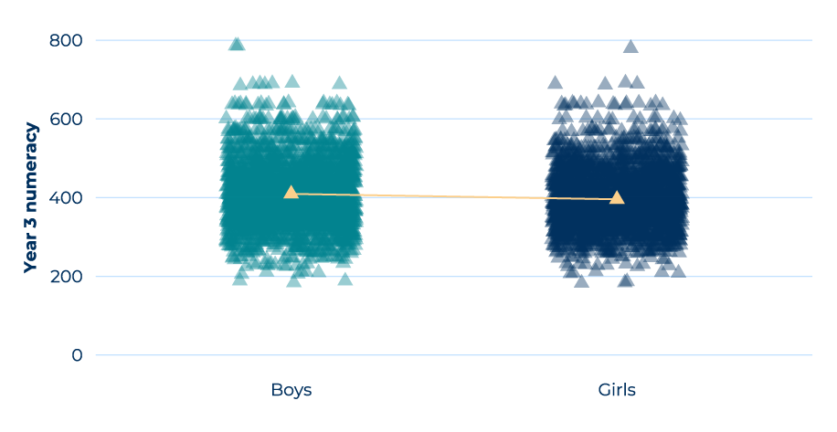 A graph of the findings already explained in surrounding text for year 3 numeracy results by gender