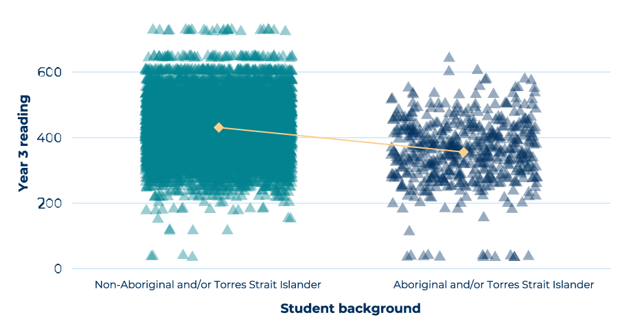 A graph of the findings already explained in surrounding text for year 3 reading by student background