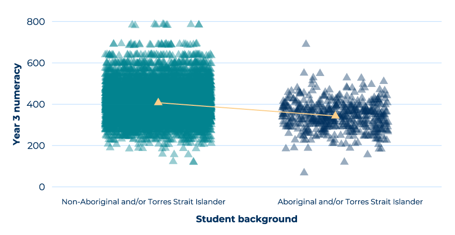 A graph of the findings already explained in surrounding text for year 3 numeracy results by student background