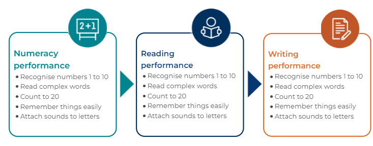 A diagram showing the strongest indicators of future numeracy, reading and writing performance