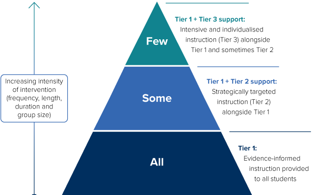 Diagram showing a triangle split horizontally into three layers representing the three MTSS tiers. The bottom layer represents Tier 1 delivered to all students, the middle layer represents Tier 1 and 2 support delivered to some students and the top layer represents Tier 1 and 3 support (and sometimes Tier 2) delivered to a few students