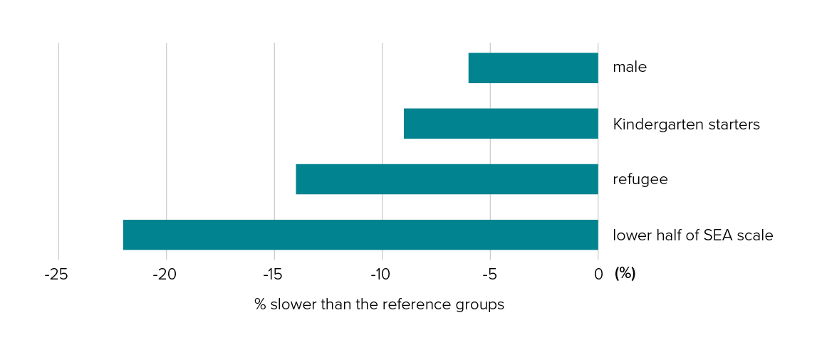 A bar chart showing the respective percentage slower progression speed for males at 6%, kindergarten starters at 9%, refugees at 14%, and those on the lower half of the SEA scale at 22%, relative to the corresponding reference group